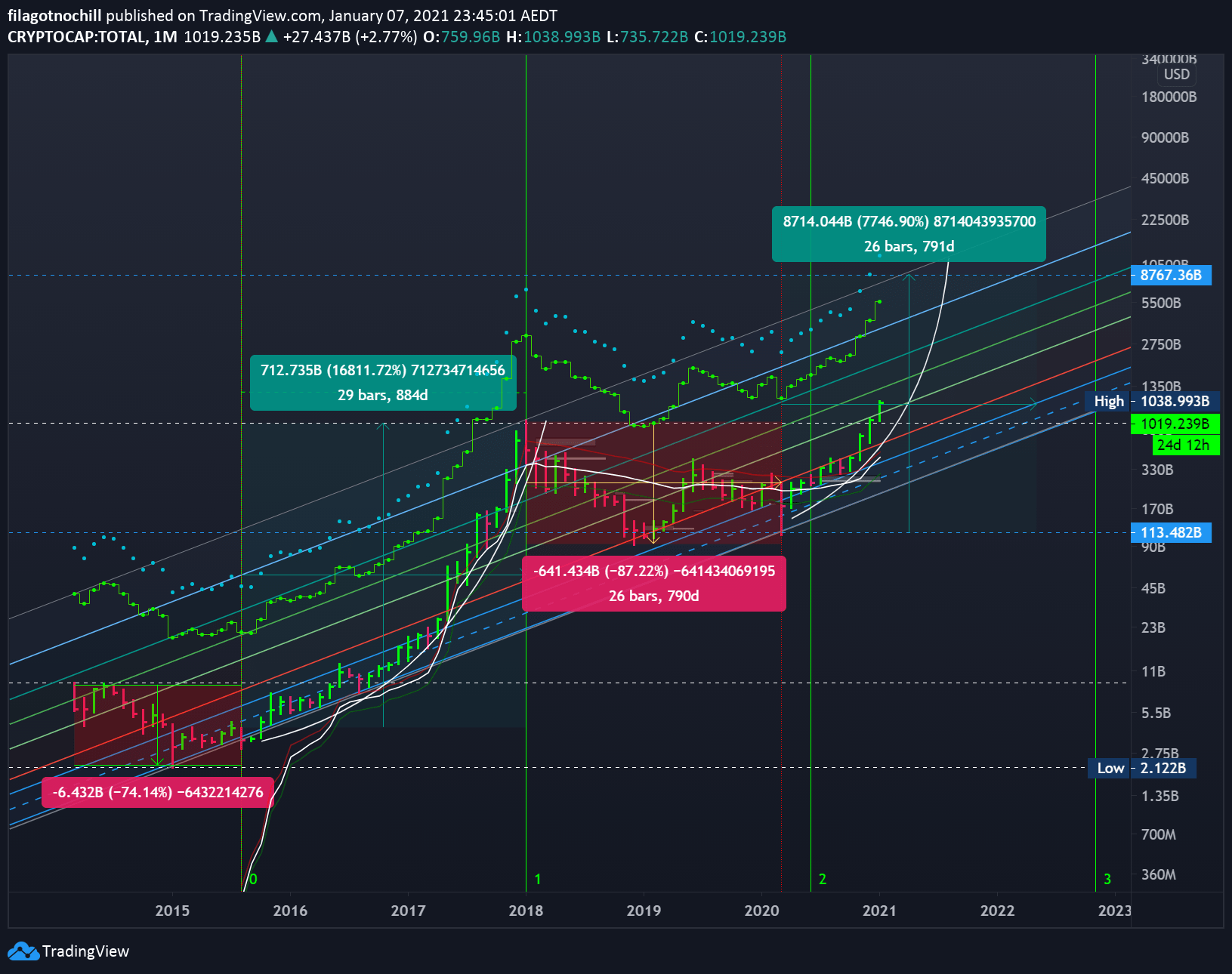 188 pages report the cryptocurrency market size is expected to grow from usd 1.6 billion in 2021 to usd 2.2 billion by 2026, at a cagr of 7.1%. Cryptocurrencies To Invest In 2021 For 10x Future A Summary For Bitstamp Btcusd By Filagotnochill Tradingview