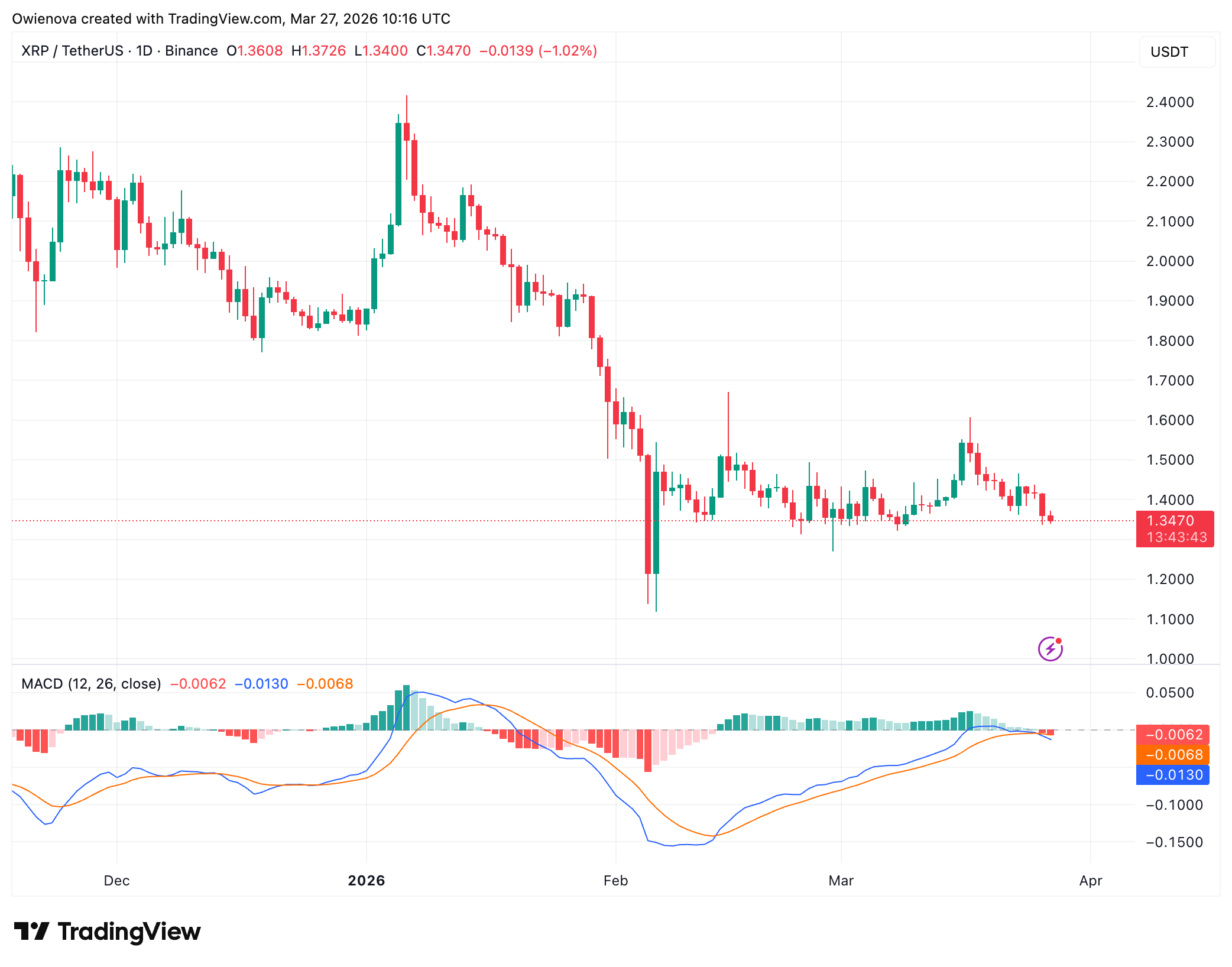XRP Positioned At The Center Of Wall Street’s Tokenization Boom — Is A Rally Emerging?