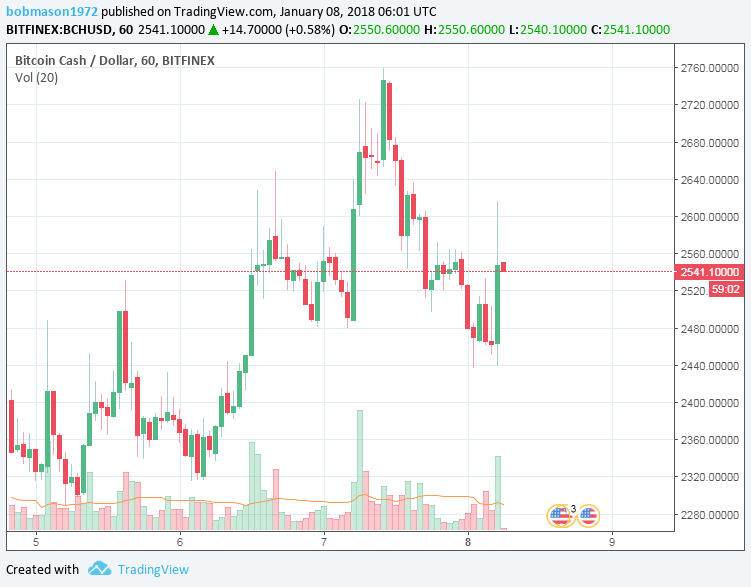 Finder is committed to editorial independence. Bitcoin Cash Litecoin And Ripple Daily Analysis 08 01 18