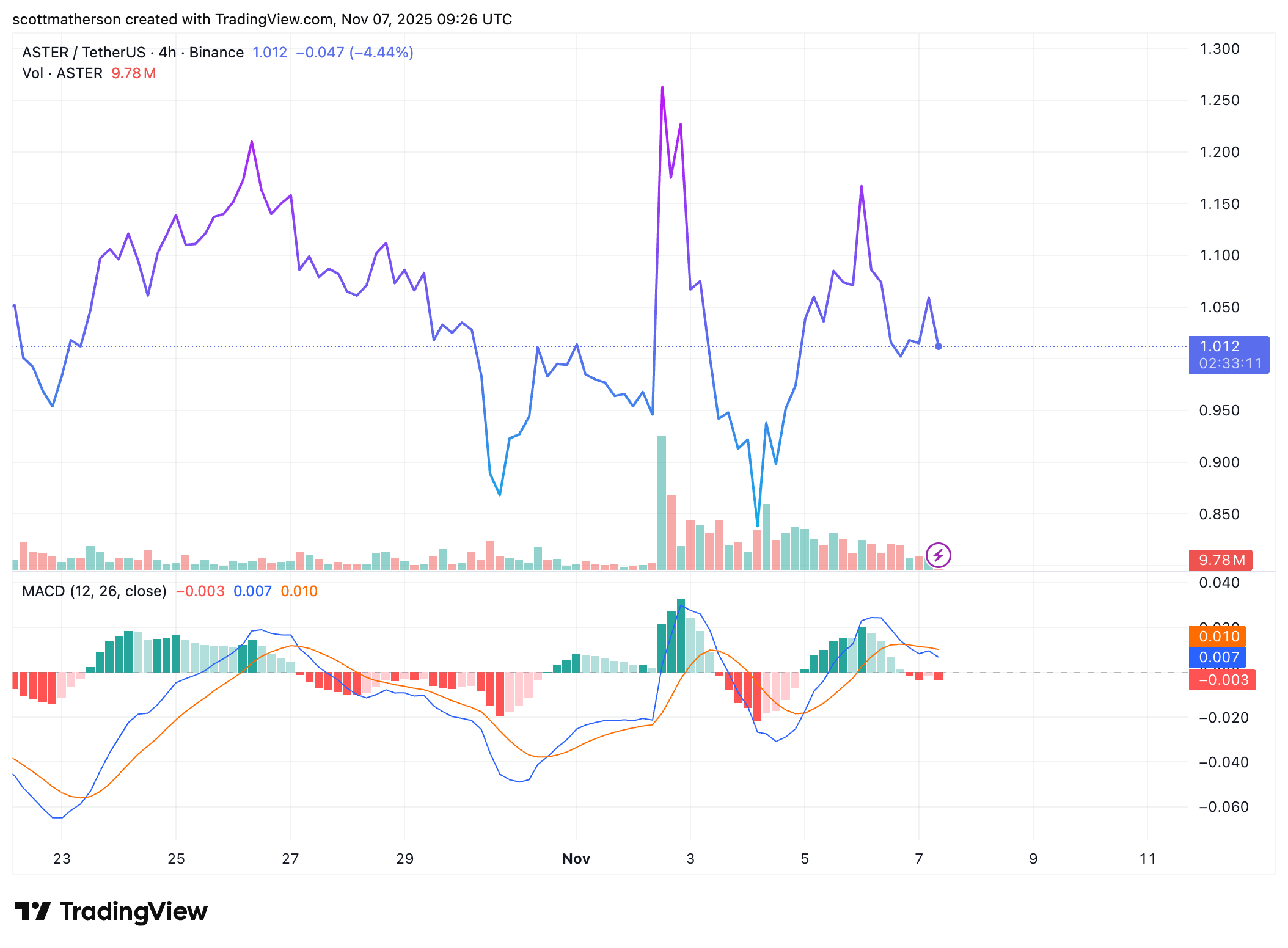 Is Binance Founder “CZ” The Brains Behind ASTER? Community Members Spot Disturbing Information – MAXBIT