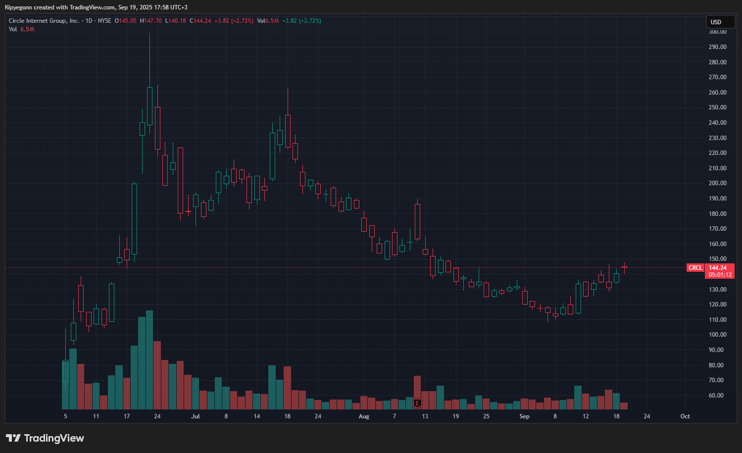Africa Crypto Update Weekly Recap: Circle Supports African Fund, South Africa Implements Crypto Tax Regulations, Kredete Secures M