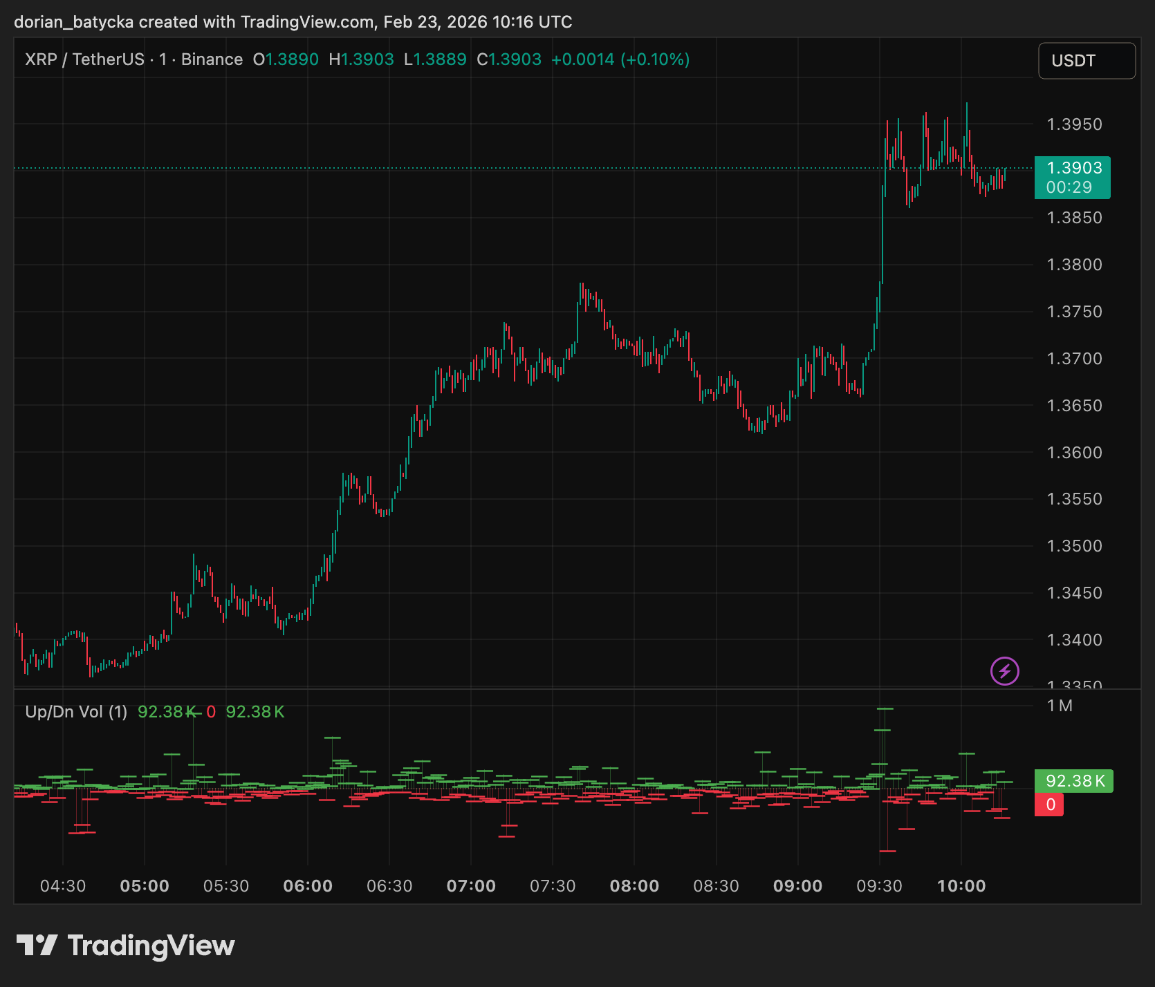 XRP stuck in range as descending channel caps upside momentum