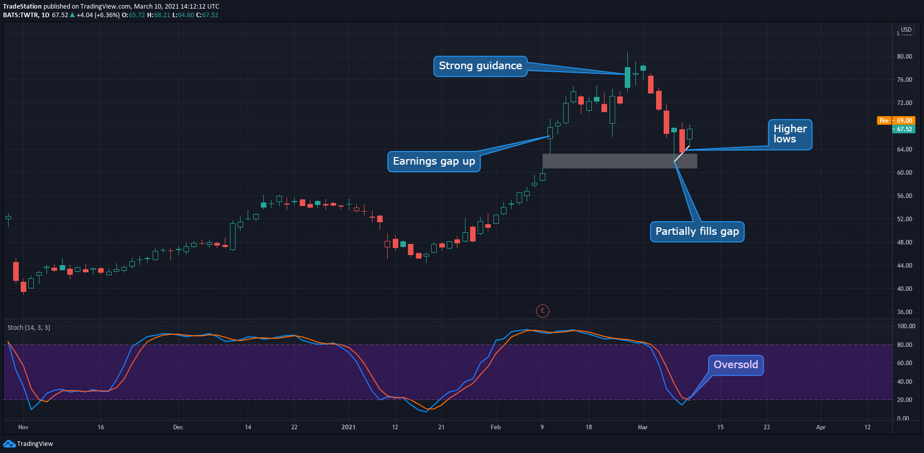 These stocks look ready to break out and trade higher from current levels. Twitter Stock Has Pulled Back Following A Breakout