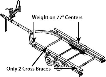 This is the last scenario that comes to mind, is someone who is buying a new boat and need to have it trailered or transported from one state to another. Pontoon Trailer Construction