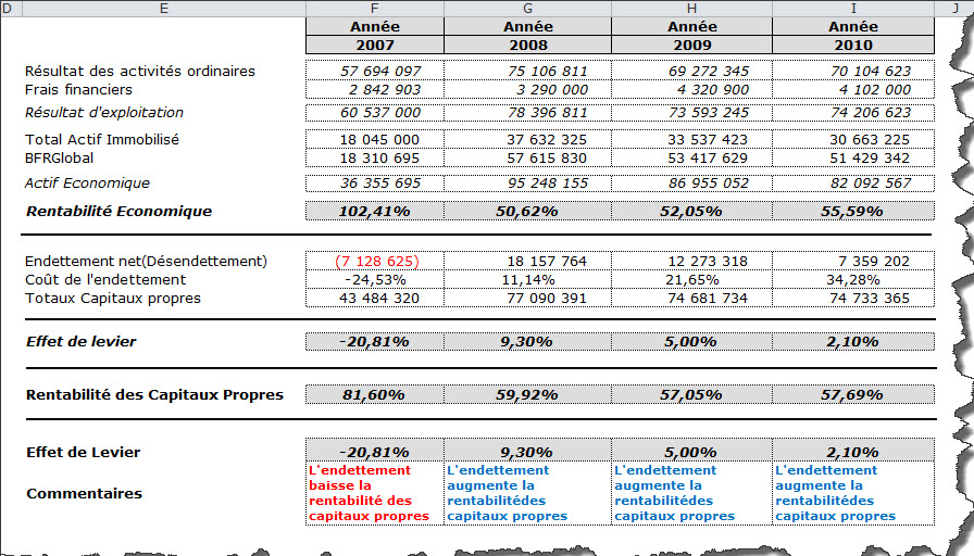 Analyse financière avec Excel Analyse de la rentabilité