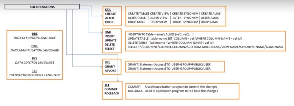 Types of SQL operation in db2 — TutorialBrain