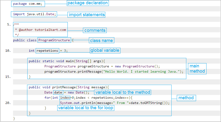 Abstract classes should have at least one abstract method. Typical Structure of a Java program - TutorialKart.com