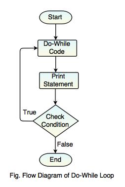 A flow chart is a schematic representation of an algorithm or a process. JavaScript Control and Looping Structure