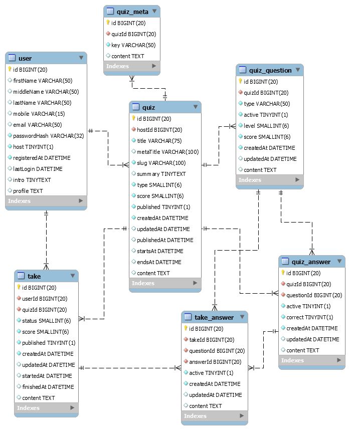 Section 5 quiz database design oracle. Guide To Design Database For Quiz In Mysql Tutorials24x7