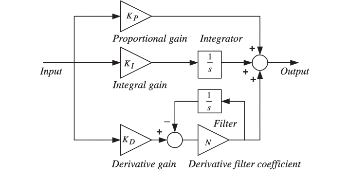 Set ki and kd values to zero. Pid Controller