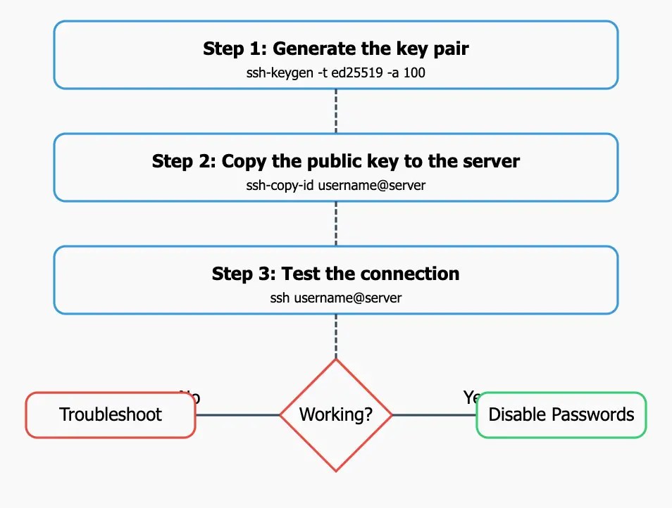 How To Configure Ssh-Key Based Authentication On Ubuntu 20.10 4 How to configure ssh-key based authentication on ubuntu 20. 10 3
