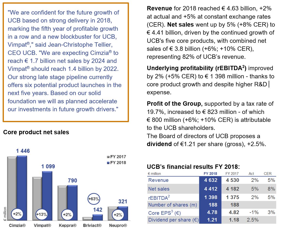 Latest usb driver windows file name: Ucb Full Year Report 2018 2018 Marks The Fifth Consecutive Year Of Profitable Growth Intensifying Investment In Ucb S Strong Pipeline Ucb