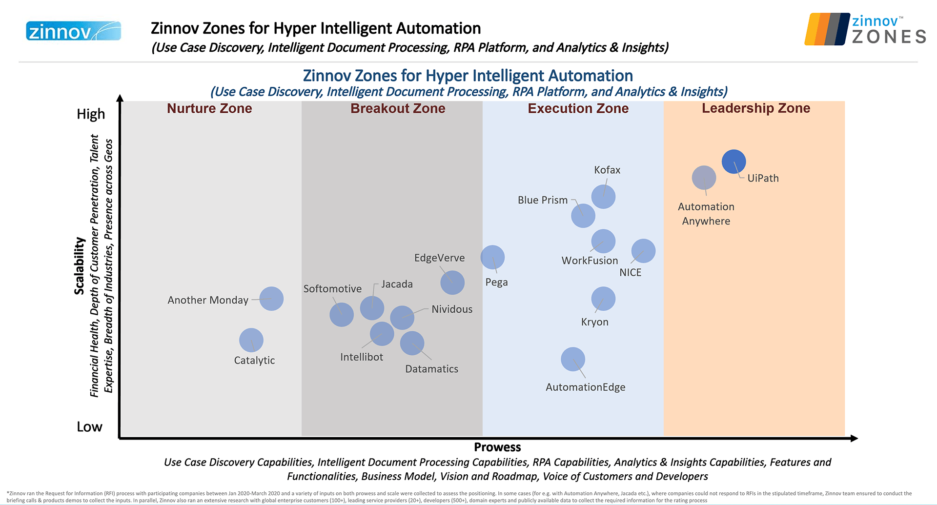 What do you do if your computer stops running? Hyper Intelligent Automation Leader - Zinnov Zones | UiPath