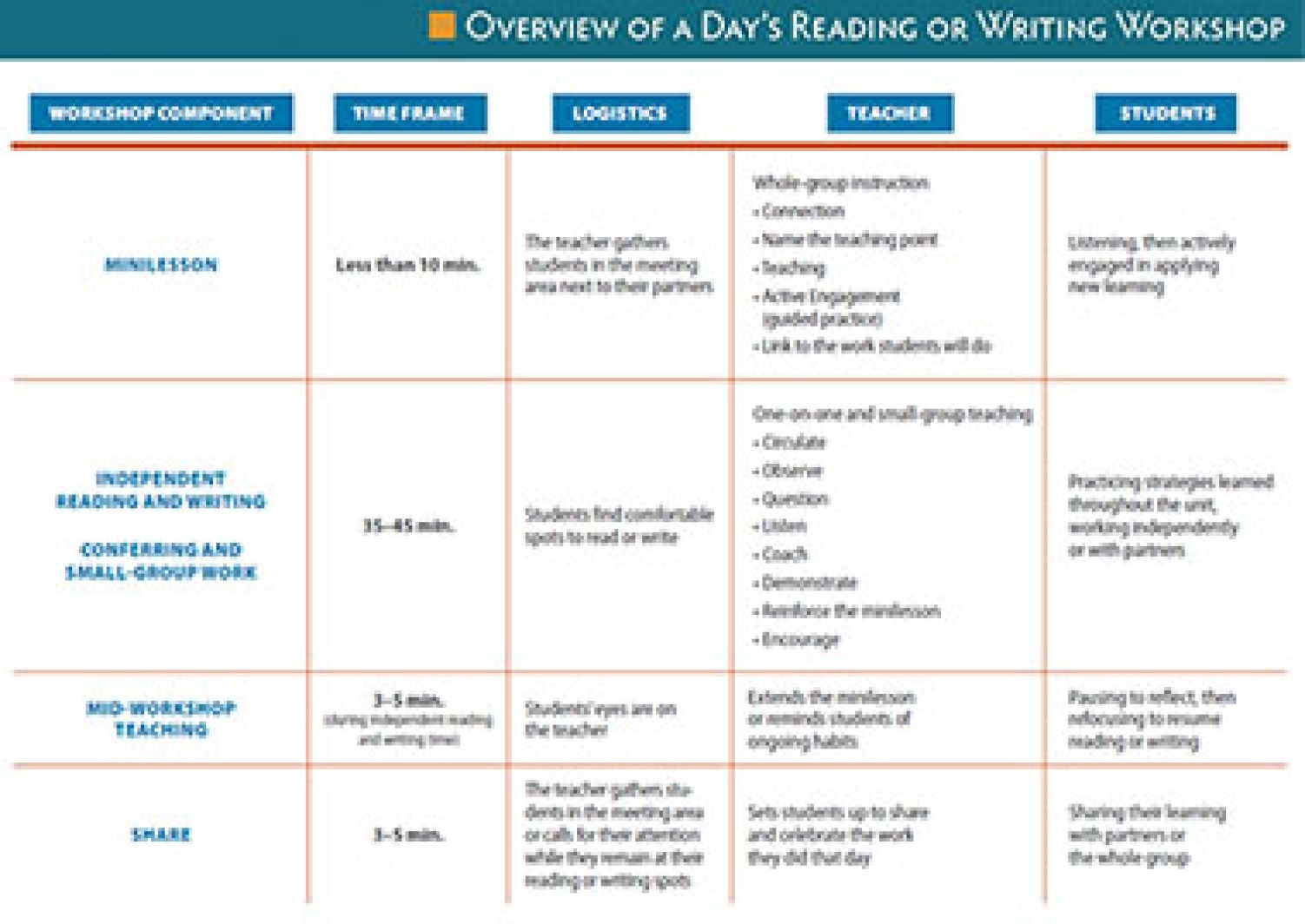 The Reading And Writing Workshop Framework And Environment