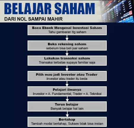 Panduan Lengkap Investasi Saham Untuk Pemula: Raih Keuntungan Di Pasar Modal Dengan Bijak Panduan Lengkap Investasi Saham Untuk Pemula: Raih Keuntungan Di Pasar Modal Dengan Bijak