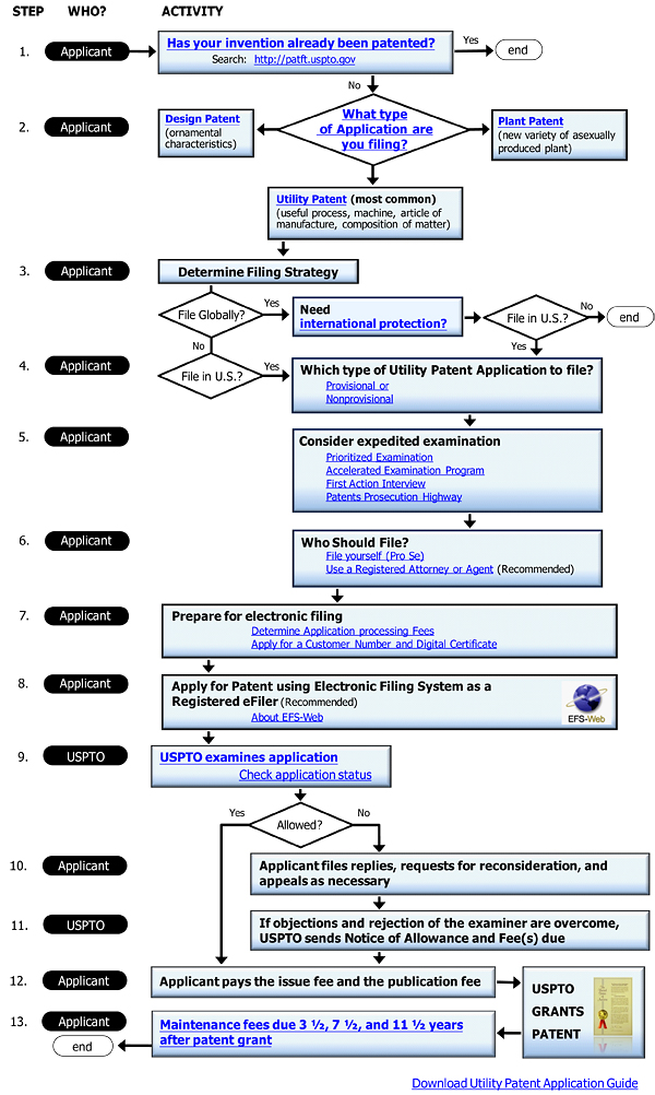 Based on the data analyzed, it could be concluded that mind mapping could be implemented to enhance students' performance in writing procedure text and . Process for Obtaining a Utility Patent | USPTO
