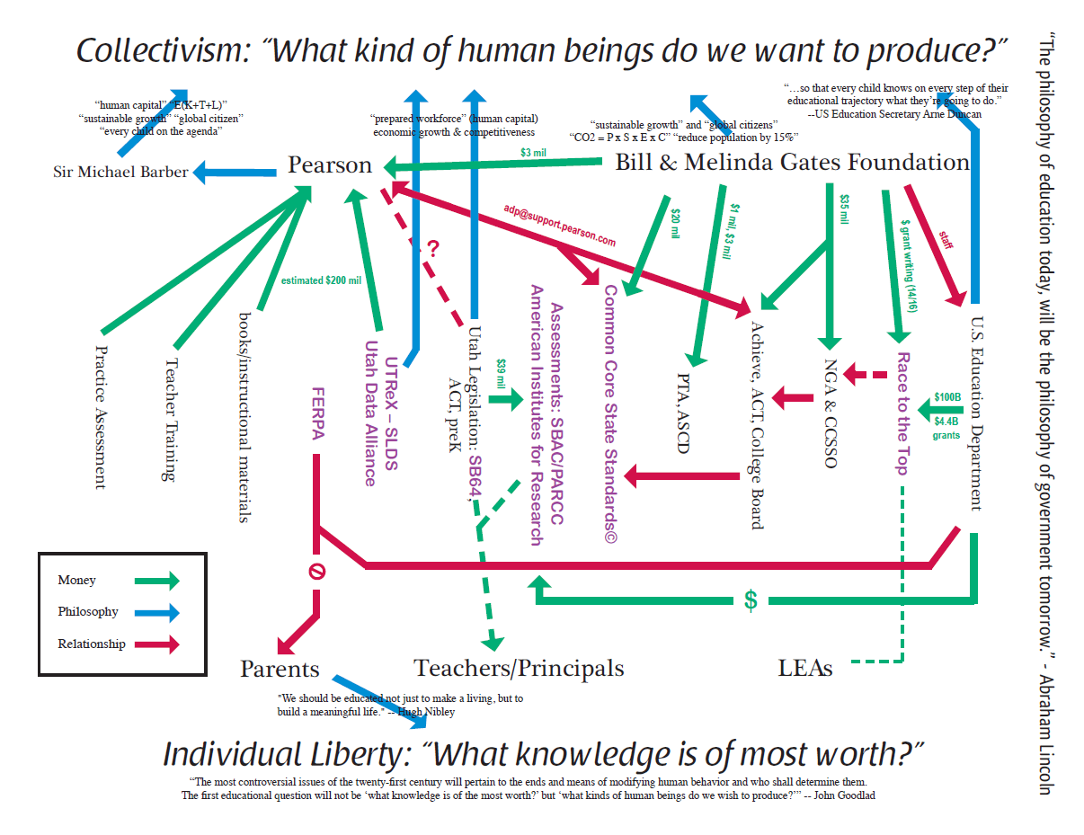 Common Core Concept Map Chart Explaining Who Controls Common Core COMMON CORE