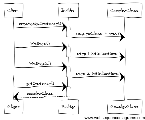 The Builder Design Pattern – Sequence Diagram – Vainolo's Blog sequence diagram design 