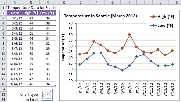 Microsoft excel is a spreadsheet program within the line of the microsoft office products. Charts And Graphs In Excel