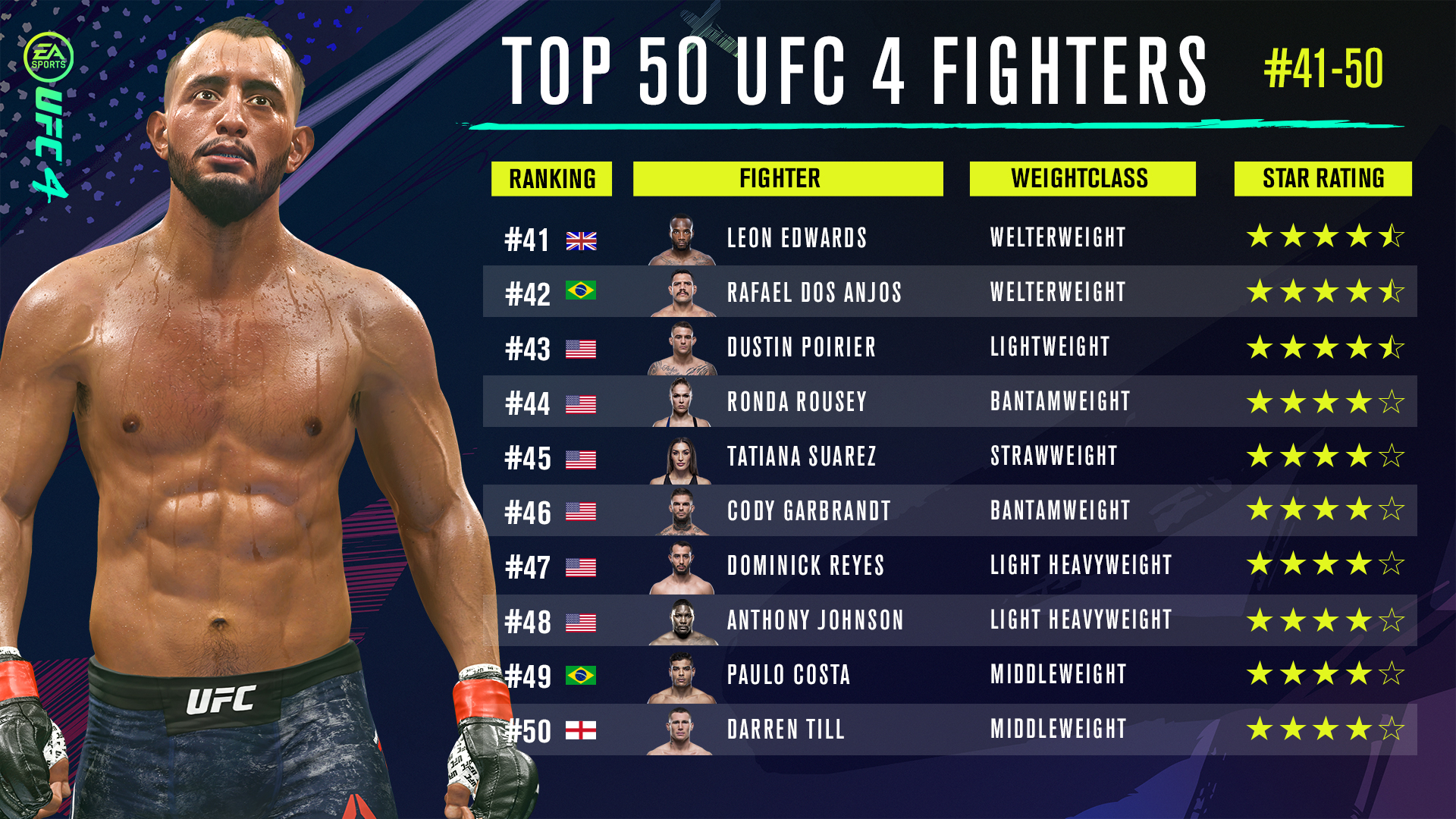 Ranking the best ufc bantamweight fighters such as jose aldo, sean o' malley, aljamain sterling and many more after petr yan successfully . EA Sports UFC 4 Fighter Ratings and Rankings Revealed for