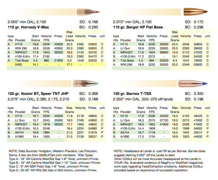 Our price $39.99 ($0.80 per bullet) 0 at this price. Reloading: Load Data Compilation - 300BlkTalk