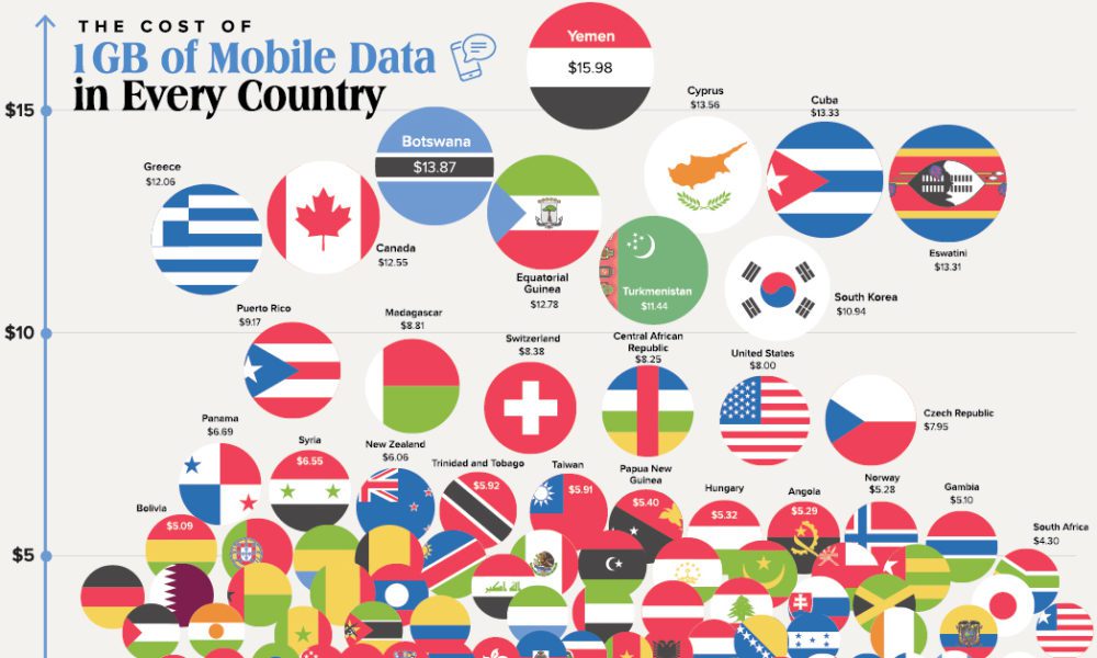 And almost every one of them is named after one of four things. What Does 1gb Of Mobile Data Cost In Every Country