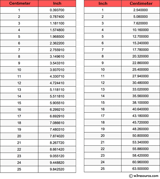 C Exercises: Prints the corresponding value in inches - w3resource