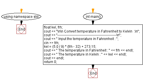 C++ Exercises: Convert temperature in Fahrenheit to Kelvin - w3resource