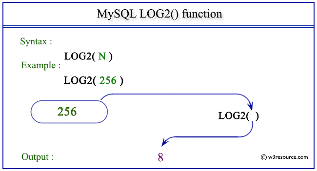 If you can't get something to work and think it might be because you have the wrong version of php, there's. MySQL LOG2() function - w3resource