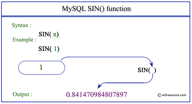 With the pending release of php version 5.4, due early next year, the creators behind the popular web scripting language are including the best parts of the. MySQL SIN() function - w3resource