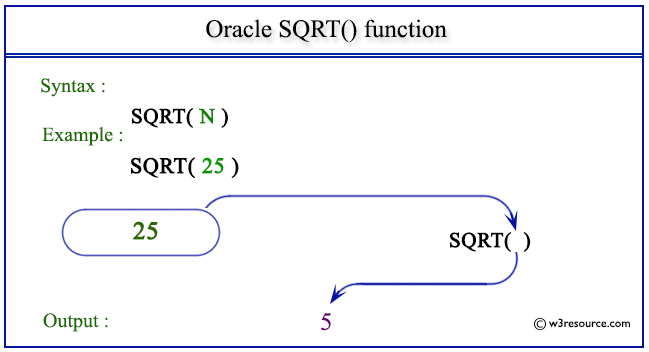 Ceil « numeric math functions « oracle pl / sql. Oracle SQRT() function - w3resource