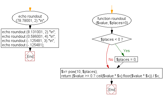 Do you need to check what version of php your server is running? PHP Math Exercise: Round a float away from zero to a