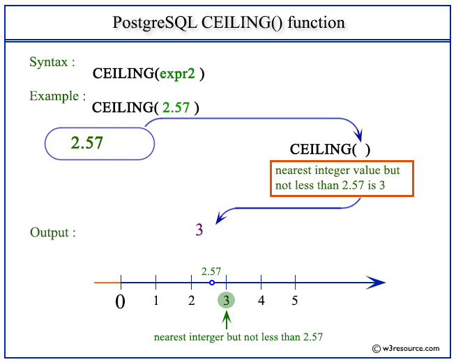 It's a given that putting something on sale can boost sales. PostgreSQL CEILING() function - w3resource