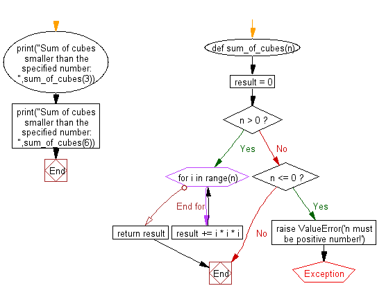Python is a scripting language that is great for both beginners and experts alike. Python: Function that takes a positive integer and returns the sum of the cube of all the