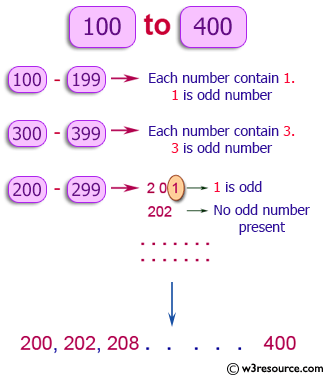 python exercise find numbers between two numbers where each digit of a number is an even number w3resource