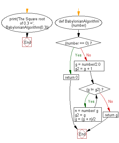 Python square root function syntax. Python Math Computing Square Roots Using The Babylonian Method W3resource