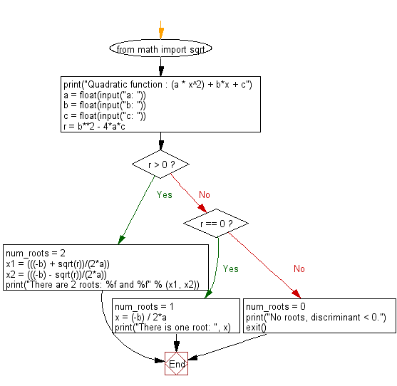 With cuemath, find solutions in simple and . Python Math Find The Roots Of A Quadratic Function W3resource