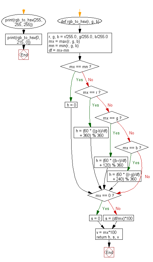 Logika & algoritma algoritma & pengenalan flow chart. Python Math Convert Rgb Color To Hsv Color W3resource