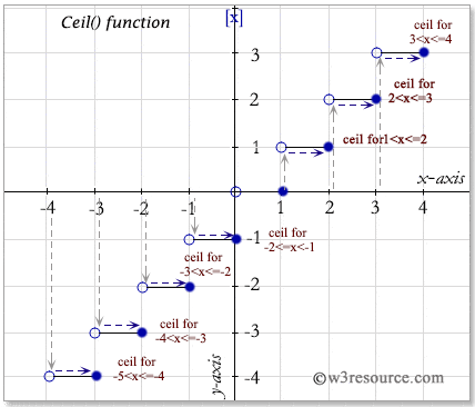 Graphing Floor And Ceiling Function In Python Code | Viewfloor.co