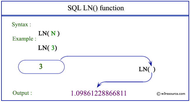 It is used to get the smallest integer value which is either greater than or equal to the mentioned number. SQL LN() function - w3resource