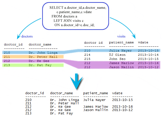 Before you start working with php, check out this essential information. SQLite LEFT JOIN or LEFT OUTER JOIN - w3resource