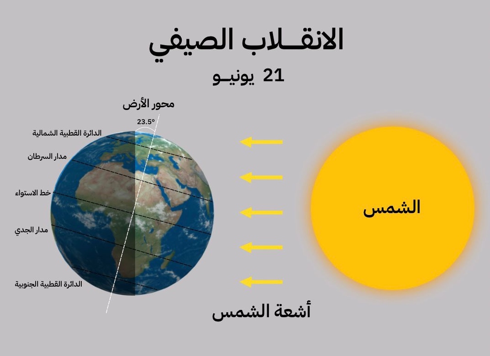 الأحد المقبل.. بدءُ أول أيام فصل الصيف وموسم خريف ظفار فلكيًّا