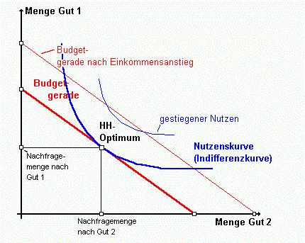 Begriff aus der nachfragetheorie des haushalts; AM 3 Analyse der Nachfrage (Haushaltstheorie)