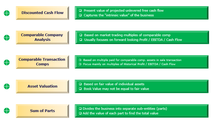 It differs from the method typically used by small businesses (also referred to as main street businesses) in that it is not based on the seller's discretionary . Valuation Methods | Top 5 Equity Valuation Models You Must Know!