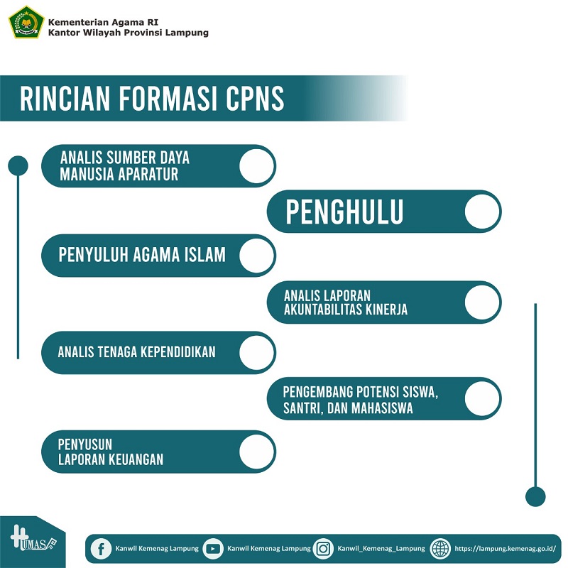 Seleksi CASN Tahun 2021, Kemenag Lampung Buka 135 Formasi – WARTAMU.ID