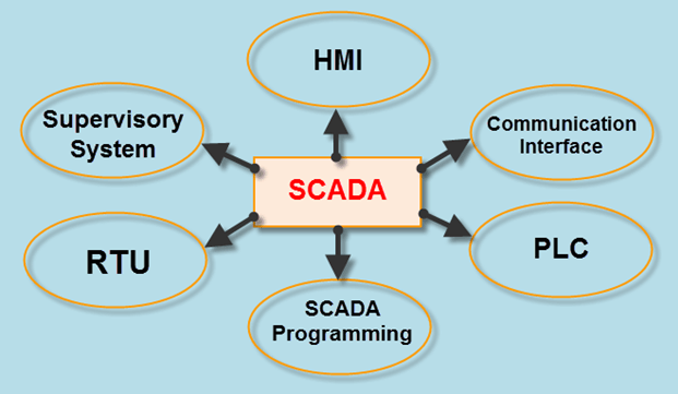 Hmi and plc programming scada vs dcs vs plc hmi plc combination hmi. Scada System Architecture Types And Applications