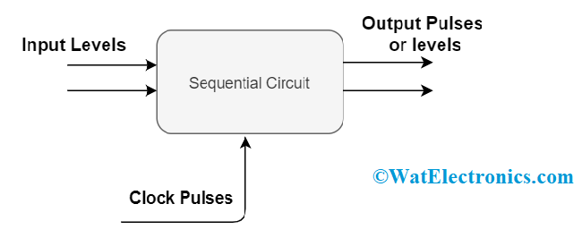 Sequential Circuits Definition Types Examples Applications And Working Sequential Circuits Definition Types Examples Applications And Working