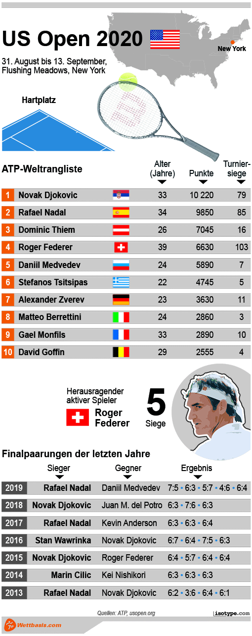 Das match gibt es ab 22:00 uhr live bei servustv, eurosport und in unserem . Wer Gewinnt Die Us Open 2020 Der Herren Wettbasis Infografik