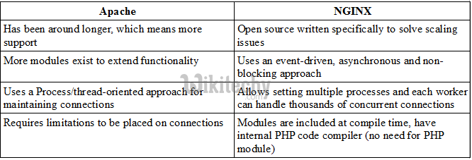 While nginx and apache are similar, there are many differences between the two. apache tutorial - Apache vs NGINX - By Microsoft Awarded MVP - Learn in 30sec | wikitechy