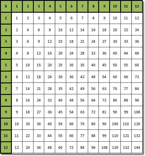 multiplication table template